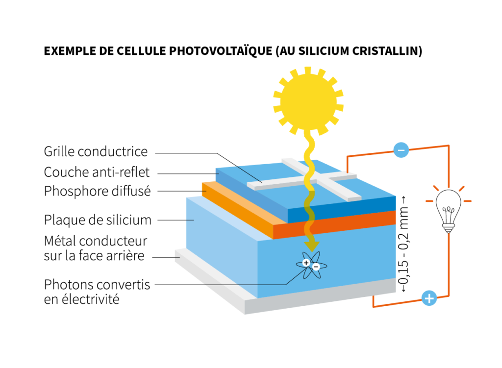 Le fonctionnement d'une cellule photovoltaïque, source:ADEME